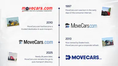 In 1997, MoveCars.com was born in the early days of the consumer internet. In 2010, MoveCars.com had become a trusted destination in auto transport. In 2013, now owned by Dealertrack, MoveCars.com got a corporate refresh. In 2025, nearly 28 years later, MoveCars.com remains th go-to auto transport directory.